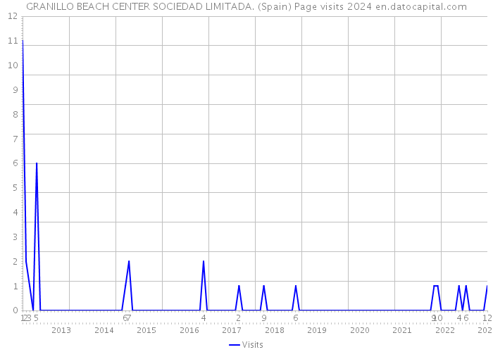 GRANILLO BEACH CENTER SOCIEDAD LIMITADA. (Spain) Page visits 2024 