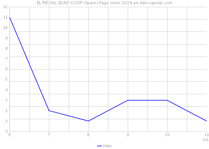 EL RECIAL SDAD COOP (Spain) Page visits 2024 