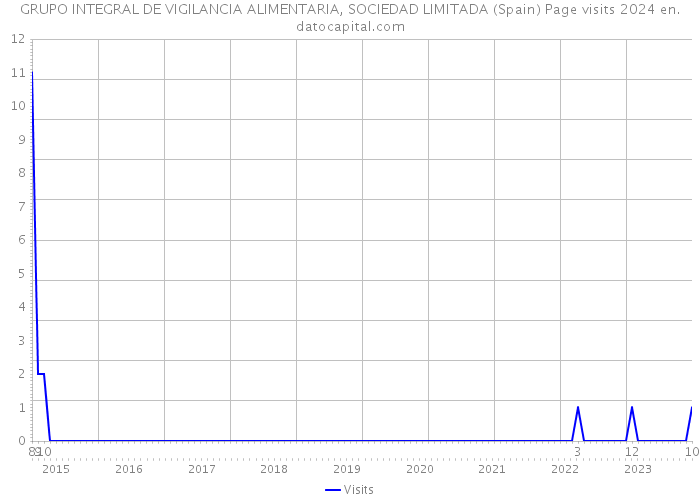 GRUPO INTEGRAL DE VIGILANCIA ALIMENTARIA, SOCIEDAD LIMITADA (Spain) Page visits 2024 