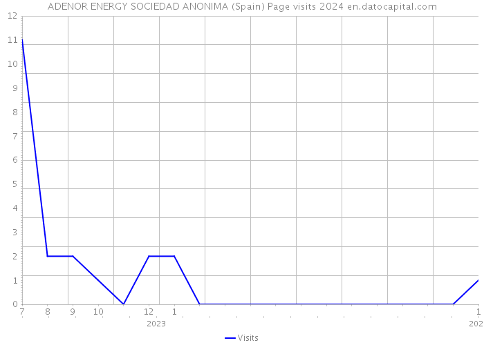ADENOR ENERGY SOCIEDAD ANONIMA (Spain) Page visits 2024 