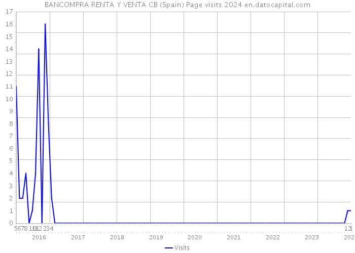 BANCOMPRA RENTA Y VENTA CB (Spain) Page visits 2024 