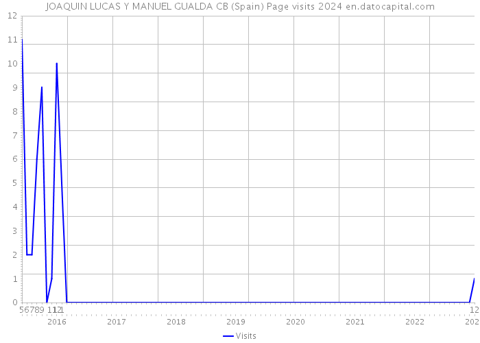 JOAQUIN LUCAS Y MANUEL GUALDA CB (Spain) Page visits 2024 