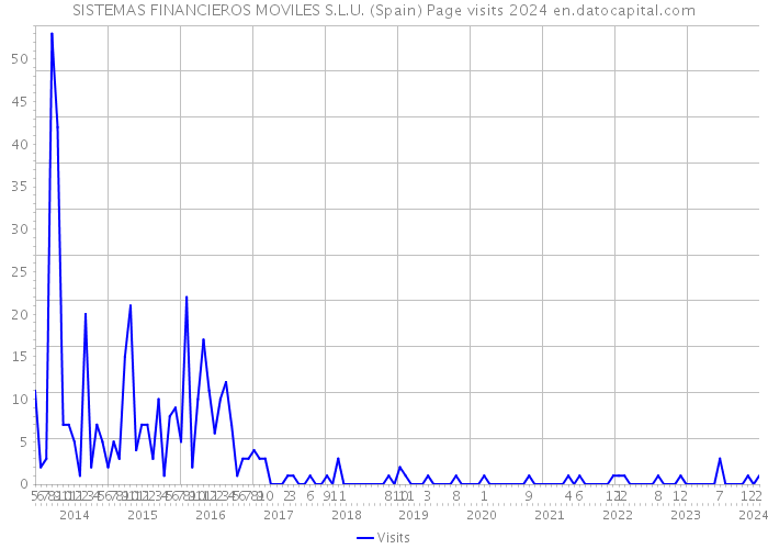 SISTEMAS FINANCIEROS MOVILES S.L.U. (Spain) Page visits 2024 