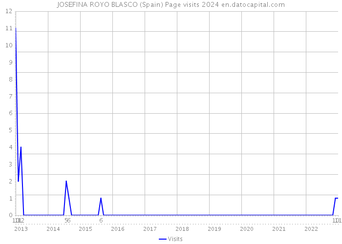 JOSEFINA ROYO BLASCO (Spain) Page visits 2024 