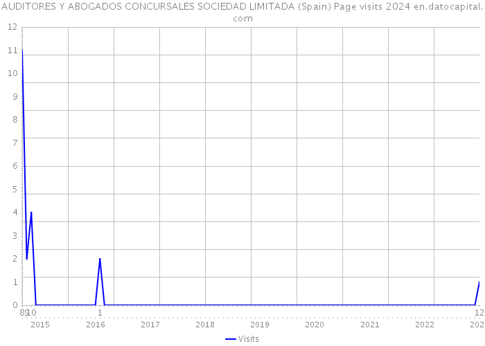 AUDITORES Y ABOGADOS CONCURSALES SOCIEDAD LIMITADA (Spain) Page visits 2024 