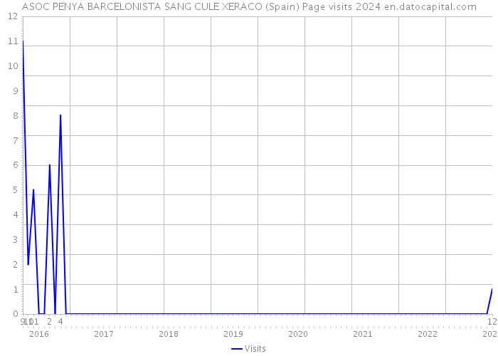 ASOC PENYA BARCELONISTA SANG CULE XERACO (Spain) Page visits 2024 