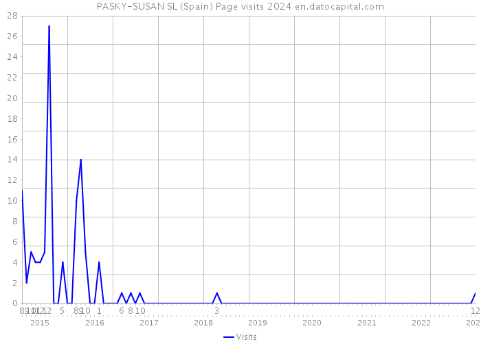 PASKY-SUSAN SL (Spain) Page visits 2024 