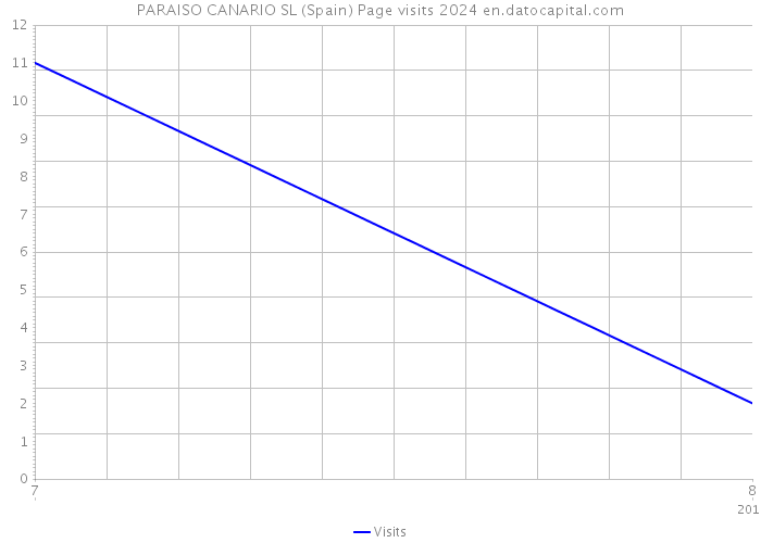 PARAISO CANARIO SL (Spain) Page visits 2024 