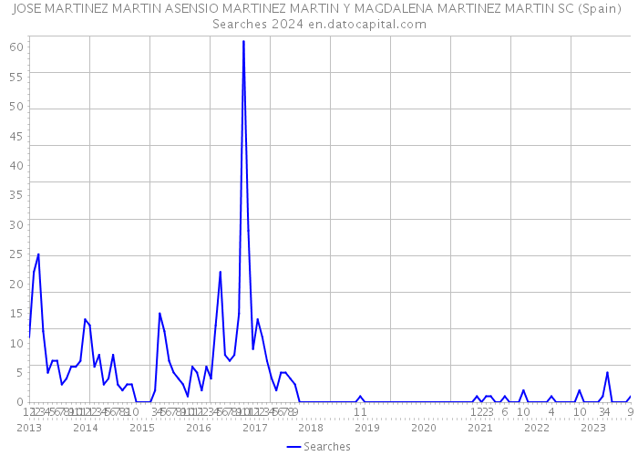 JOSE MARTINEZ MARTIN ASENSIO MARTINEZ MARTIN Y MAGDALENA MARTINEZ MARTIN SC (Spain) Searches 2024 