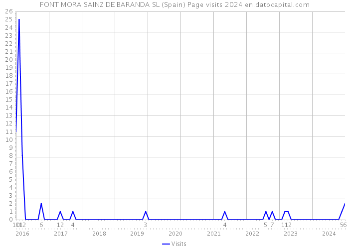 FONT MORA SAINZ DE BARANDA SL (Spain) Page visits 2024 