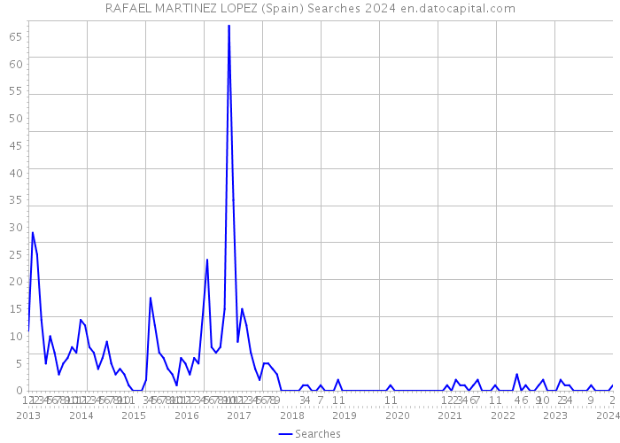 RAFAEL MARTINEZ LOPEZ (Spain) Searches 2024 