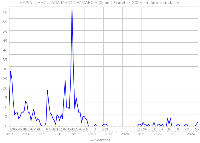 MARIA INMACULADA MARTINEZ GARCIA (Spain) Searches 2024 