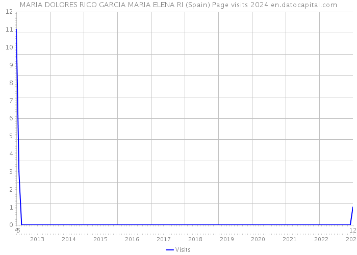 MARIA DOLORES RICO GARCIA MARIA ELENA RI (Spain) Page visits 2024 