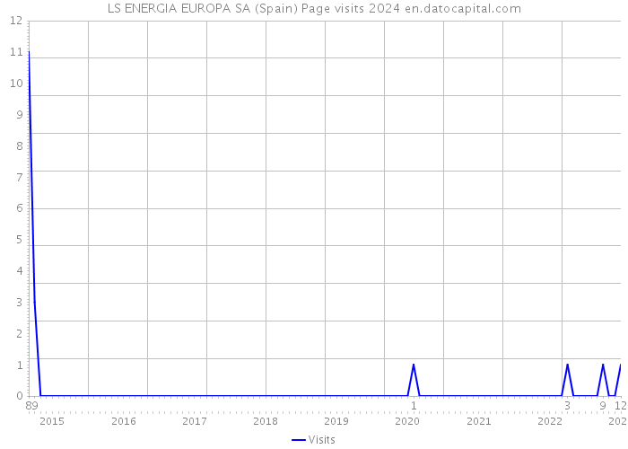 LS ENERGIA EUROPA SA (Spain) Page visits 2024 