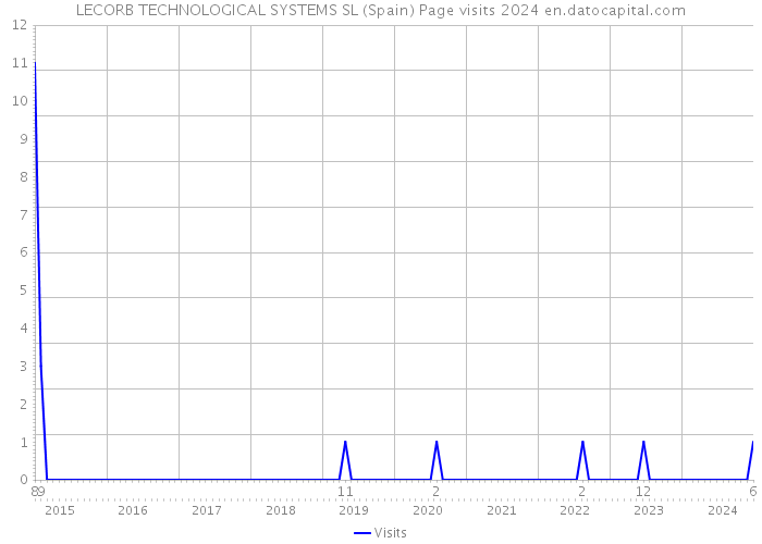 LECORB TECHNOLOGICAL SYSTEMS SL (Spain) Page visits 2024 