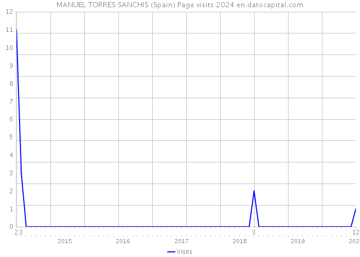 MANUEL TORRES SANCHIS (Spain) Page visits 2024 