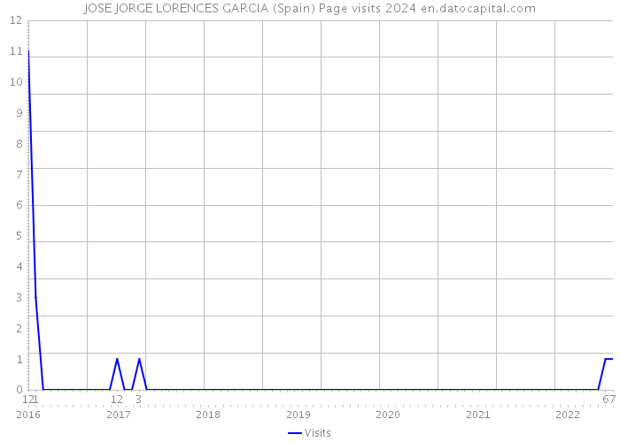 JOSE JORGE LORENCES GARCIA (Spain) Page visits 2024 