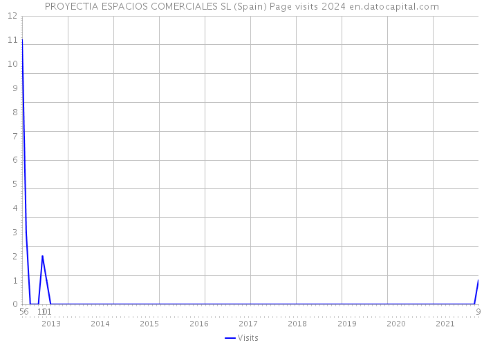 PROYECTIA ESPACIOS COMERCIALES SL (Spain) Page visits 2024 
