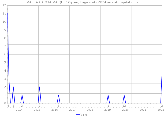 MARTA GARCIA MAIQUEZ (Spain) Page visits 2024 