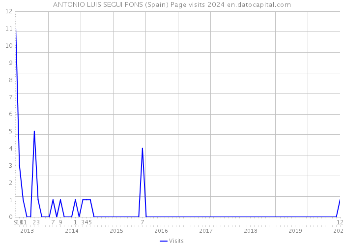 ANTONIO LUIS SEGUI PONS (Spain) Page visits 2024 
