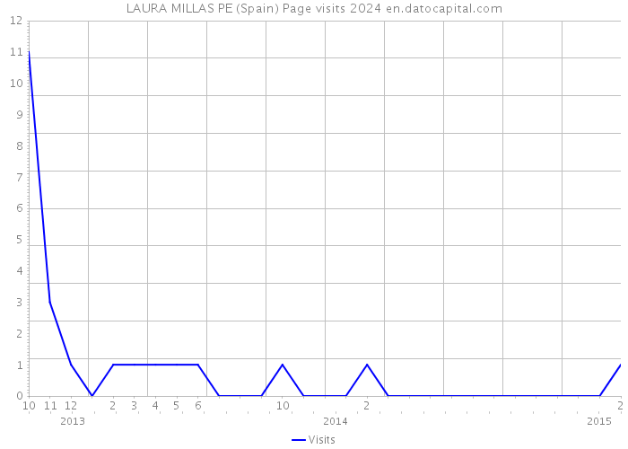 LAURA MILLAS PE (Spain) Page visits 2024 
