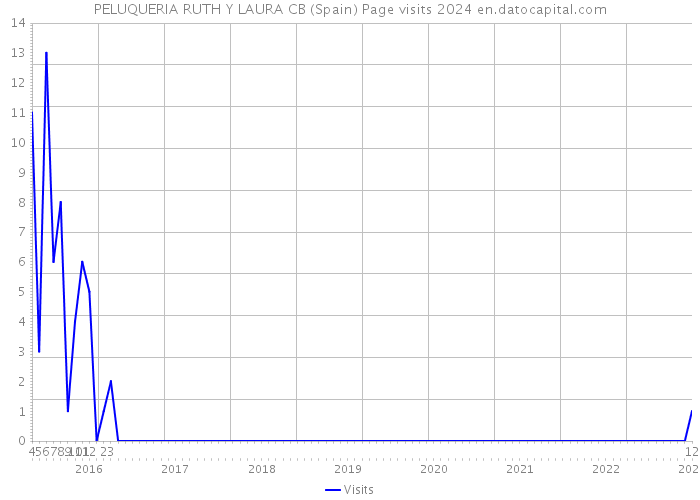 PELUQUERIA RUTH Y LAURA CB (Spain) Page visits 2024 