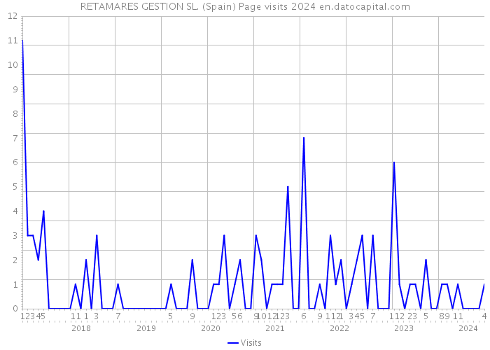 RETAMARES GESTION SL. (Spain) Page visits 2024 