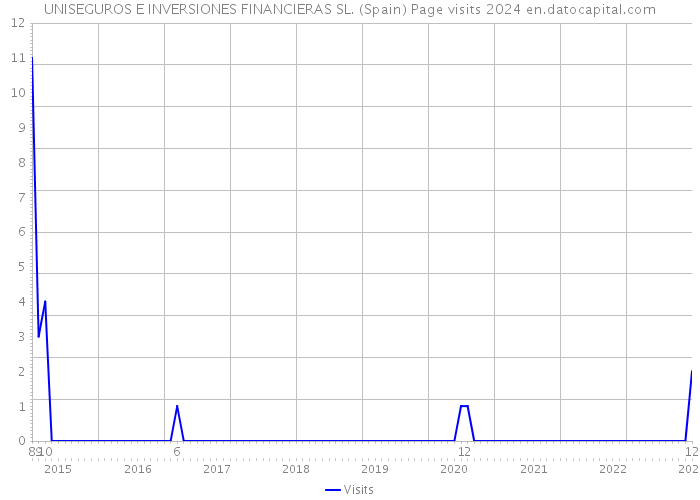 UNISEGUROS E INVERSIONES FINANCIERAS SL. (Spain) Page visits 2024 
