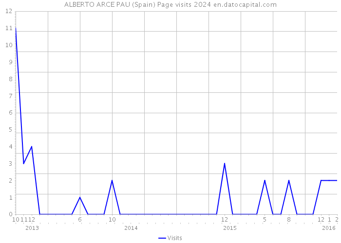 ALBERTO ARCE PAU (Spain) Page visits 2024 