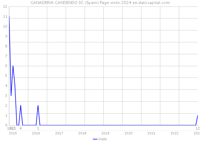 GANADERIA CANDENDO SC (Spain) Page visits 2024 