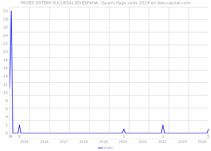 PROES SISTEMI SUCURSAL EN ESPANA. (Spain) Page visits 2024 