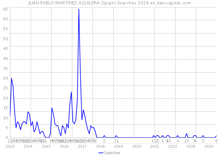 JUAN PABLO MARTINEZ AGUILERA (Spain) Searches 2024 