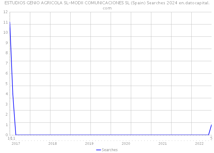 ESTUDIOS GENIO AGRICOLA SL-MODII COMUNICACIONES SL (Spain) Searches 2024 