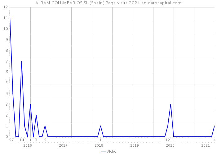 ALRAM COLUMBARIOS SL (Spain) Page visits 2024 