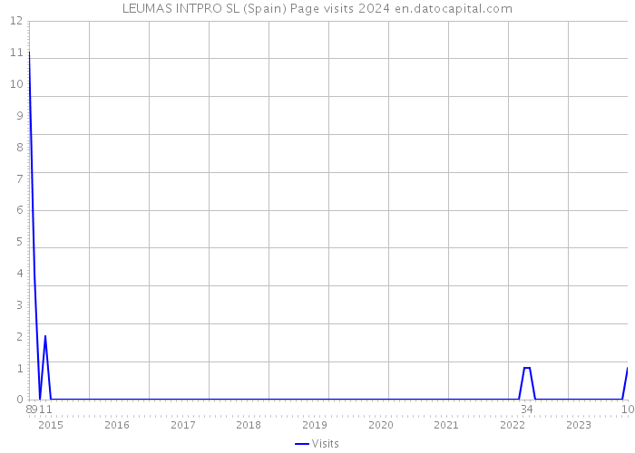 LEUMAS INTPRO SL (Spain) Page visits 2024 