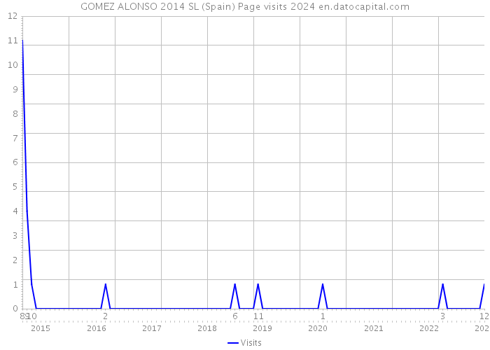 GOMEZ ALONSO 2014 SL (Spain) Page visits 2024 