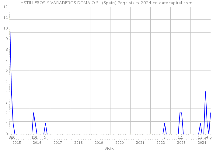 ASTILLEROS Y VARADEROS DOMAIO SL (Spain) Page visits 2024 