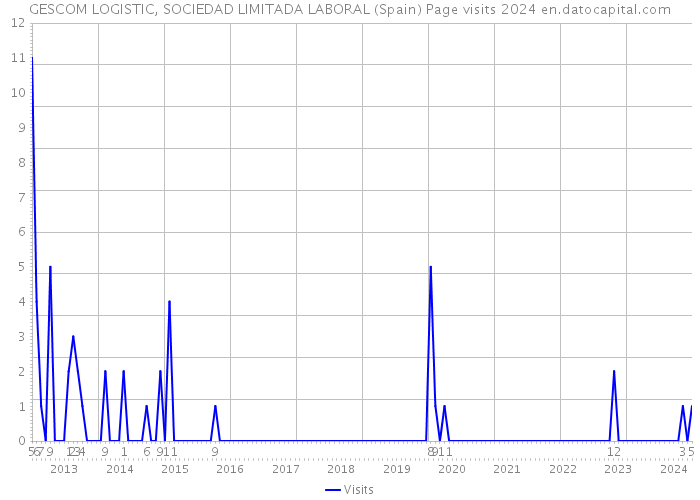 GESCOM LOGISTIC, SOCIEDAD LIMITADA LABORAL (Spain) Page visits 2024 