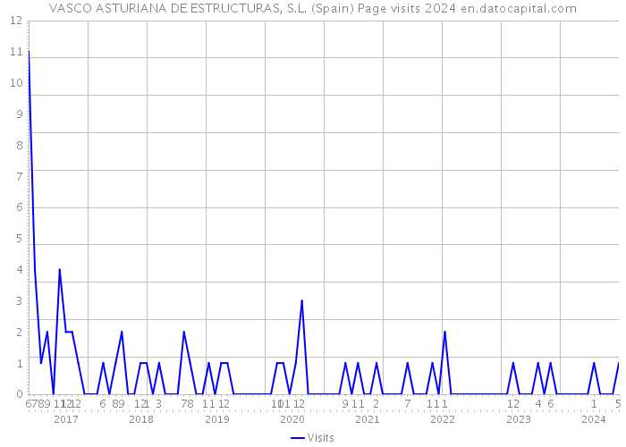 VASCO ASTURIANA DE ESTRUCTURAS, S.L. (Spain) Page visits 2024 