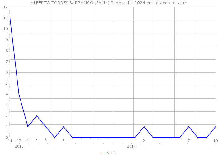 ALBERTO TORRES BARRANCO (Spain) Page visits 2024 
