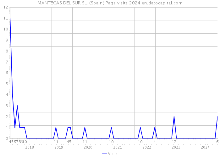 MANTECAS DEL SUR SL. (Spain) Page visits 2024 