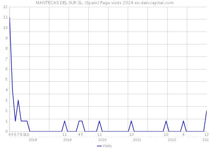 MANTECAS DEL SUR SL. (Spain) Page visits 2024 