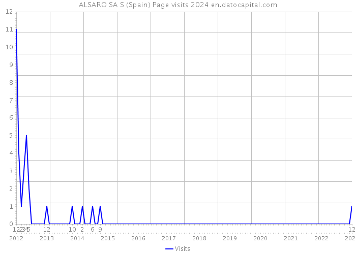 ALSARO SA S (Spain) Page visits 2024 