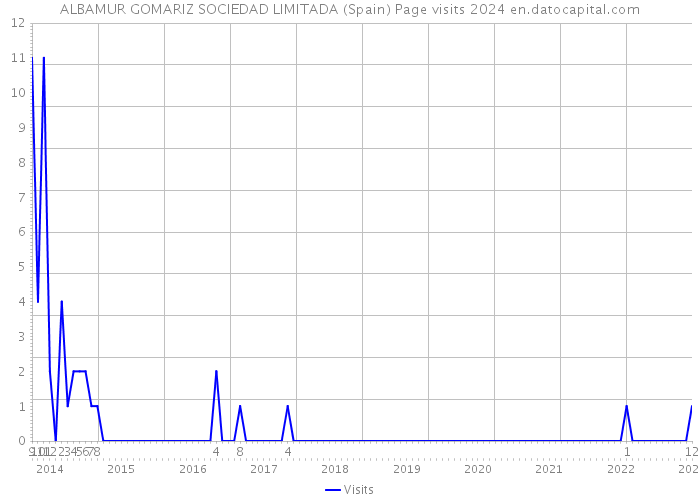 ALBAMUR GOMARIZ SOCIEDAD LIMITADA (Spain) Page visits 2024 