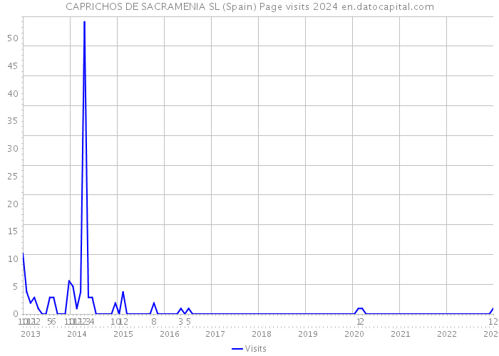 CAPRICHOS DE SACRAMENIA SL (Spain) Page visits 2024 