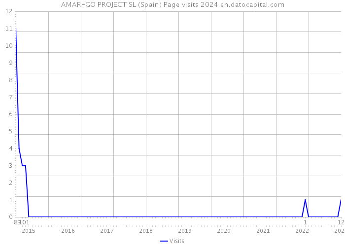 AMAR-GO PROJECT SL (Spain) Page visits 2024 