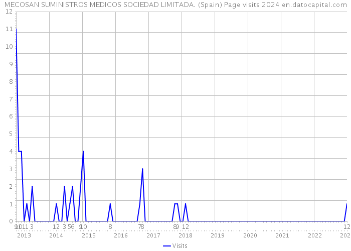 MECOSAN SUMINISTROS MEDICOS SOCIEDAD LIMITADA. (Spain) Page visits 2024 