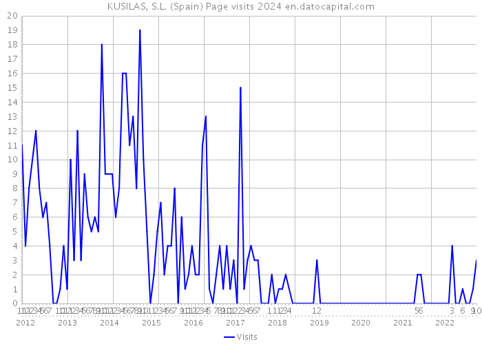 KUSILAS, S.L. (Spain) Page visits 2024 
