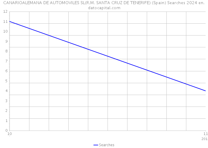 CANARIOALEMANA DE AUTOMOVILES SL(R.M. SANTA CRUZ DE TENERIFE) (Spain) Searches 2024 