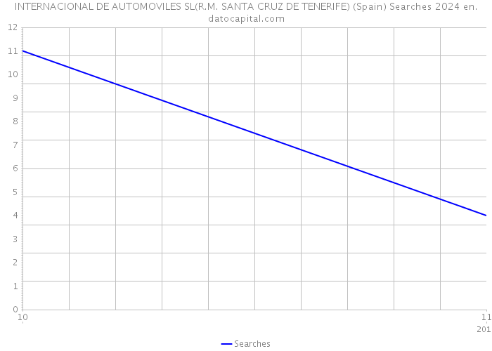 INTERNACIONAL DE AUTOMOVILES SL(R.M. SANTA CRUZ DE TENERIFE) (Spain) Searches 2024 